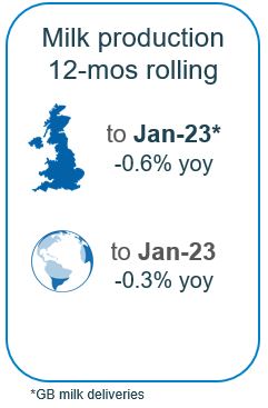 UK and global milk production growth to Jan23